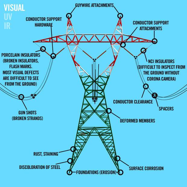 Visual